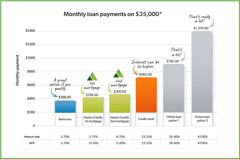 Alpine Vacation Loan Comparison